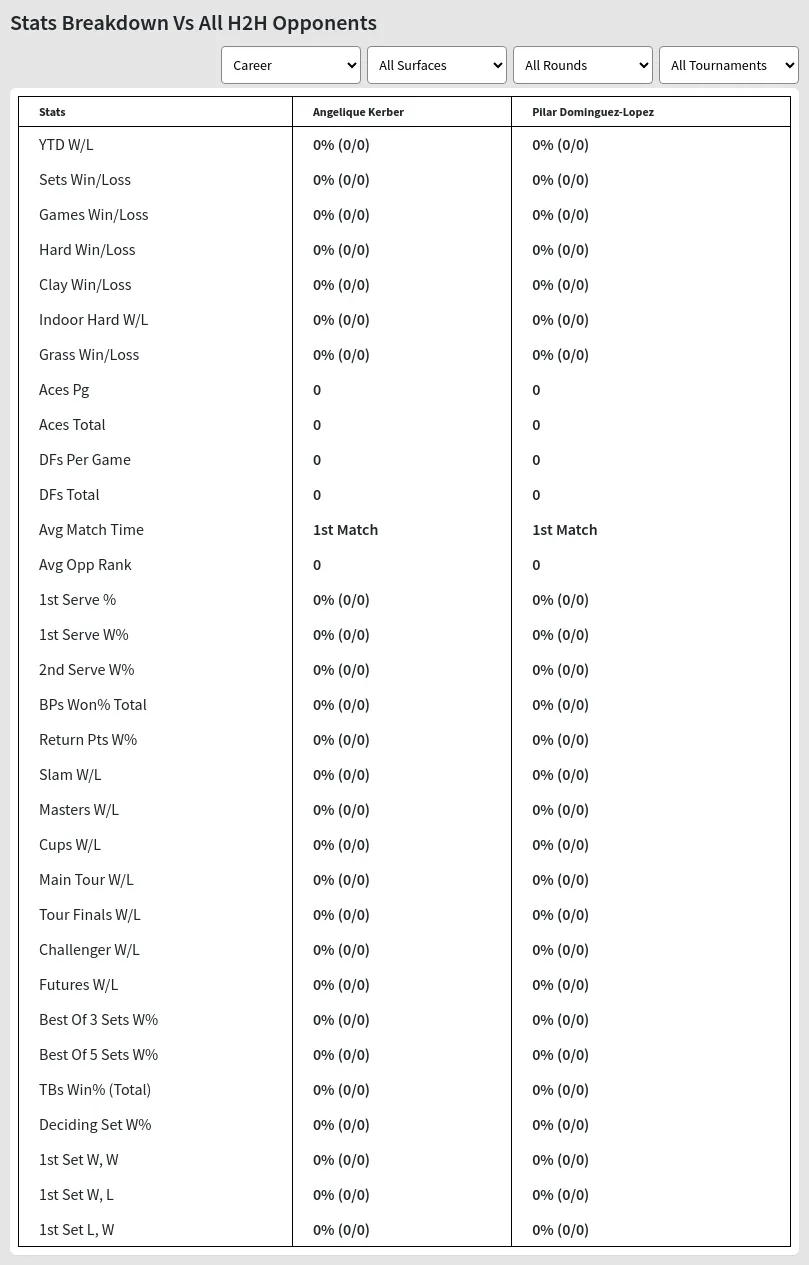 Angelique Kerber Pilar Dominguez-Lopez Prediction Stats 