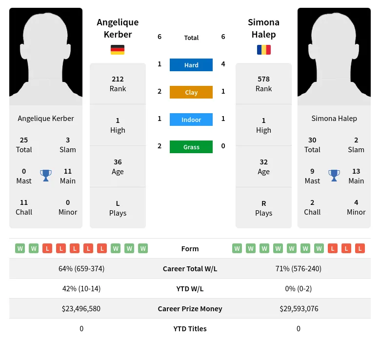 Halep Kerber H2h Summary Stats 23rd April 2024