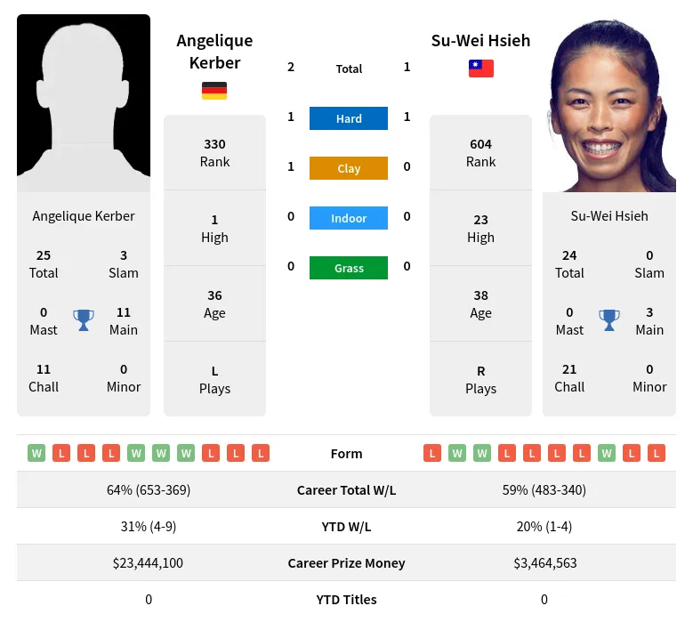 Hsieh Kerber H2h Summary Stats 28th March 2024