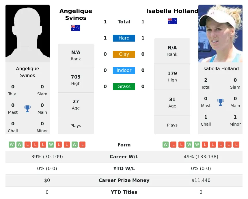 Svinos Holland H2h Summary Stats 2nd July 2024