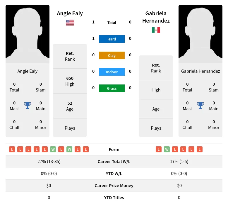 Ealy Hernandez H2h Summary Stats 5th July 2024