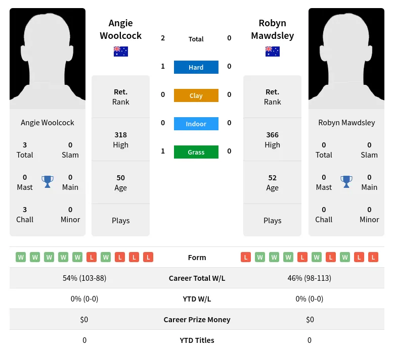 Woolcock Mawdsley H2h Summary Stats 4th July 2024