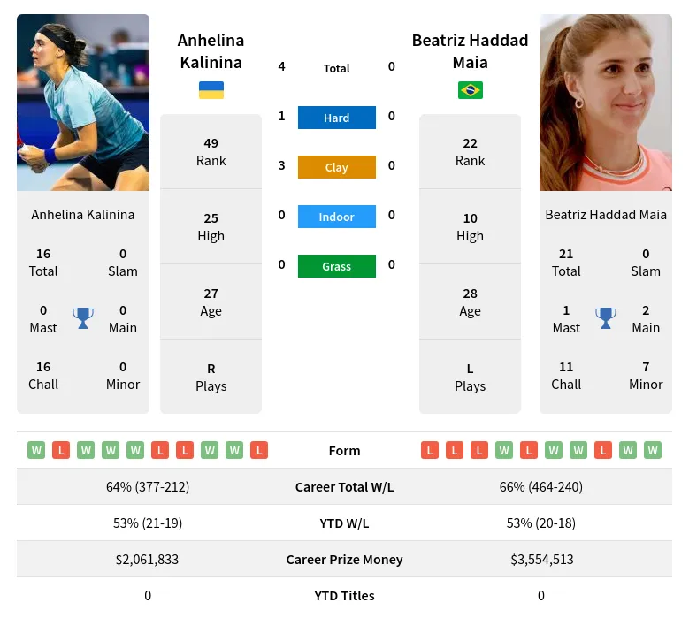 Kalinina Maia H2h Summary Stats 17th April 2024