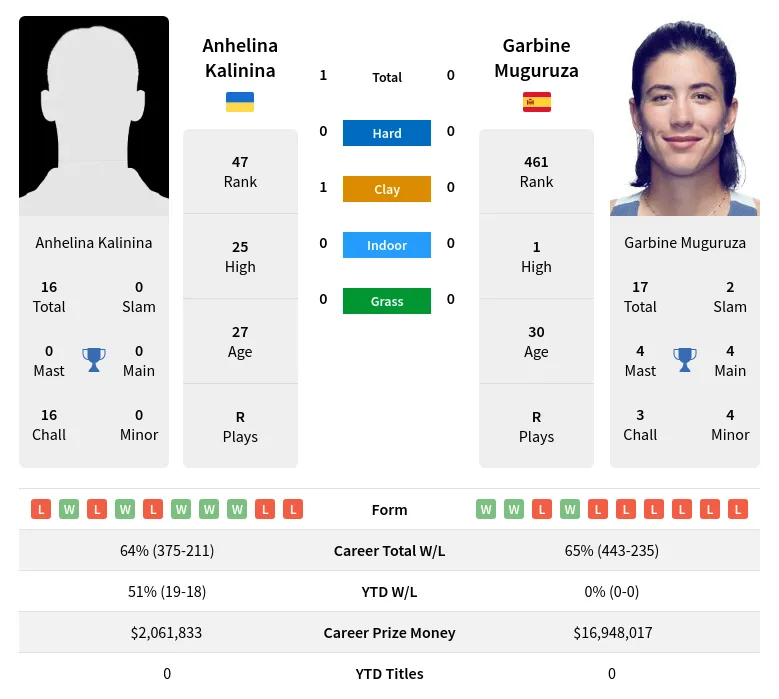 Kalinina Muguruza H2h Summary Stats 19th April 2024