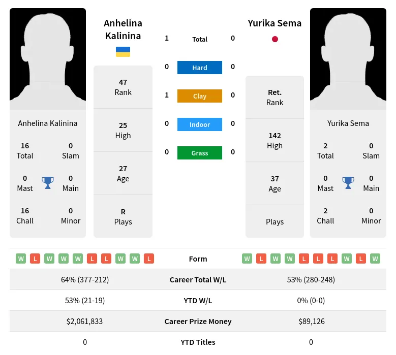 Kalinina Sema H2h Summary Stats 18th April 2024