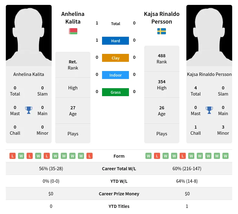Kalita Persson H2h Summary Stats 20th April 2024