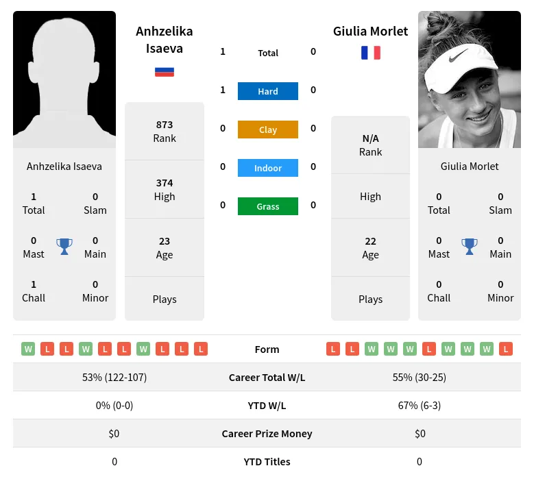 Isaeva Morlet H2h Summary Stats 2nd July 2024