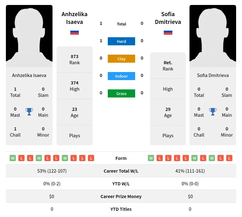 Isaeva Dmitrieva H2h Summary Stats 23rd April 2024