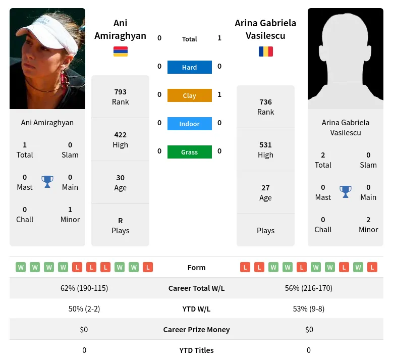 Vasilescu Amiraghyan H2h Summary Stats 19th April 2024