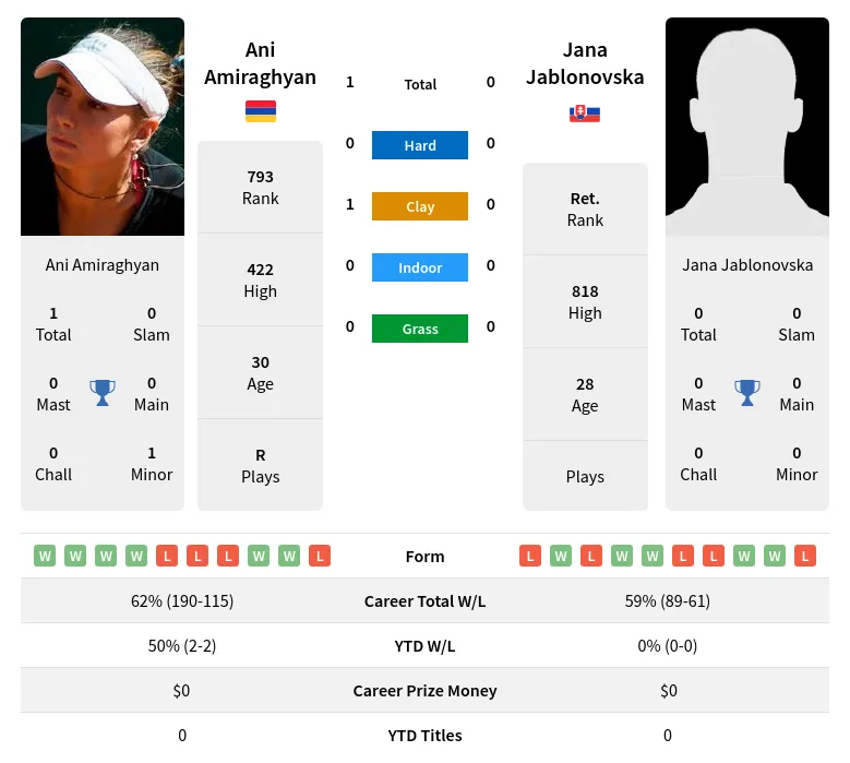 Amiraghyan Jablonovska H2h Summary Stats 2nd July 2024