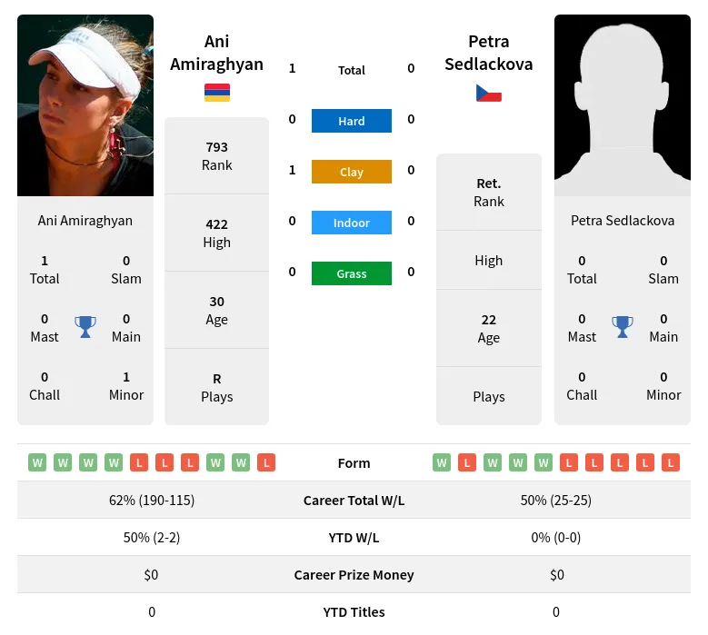 Amiraghyan Sedlackova H2h Summary Stats 24th April 2024