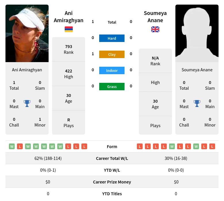 Amiraghyan Anane H2h Summary Stats 19th April 2024