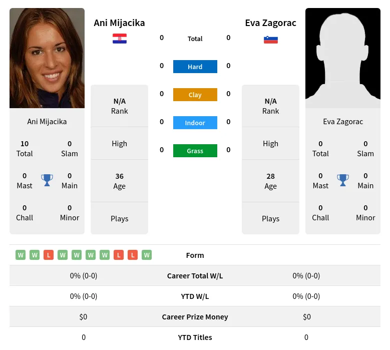 Mijacika Zagorac H2h Summary Stats 19th April 2024