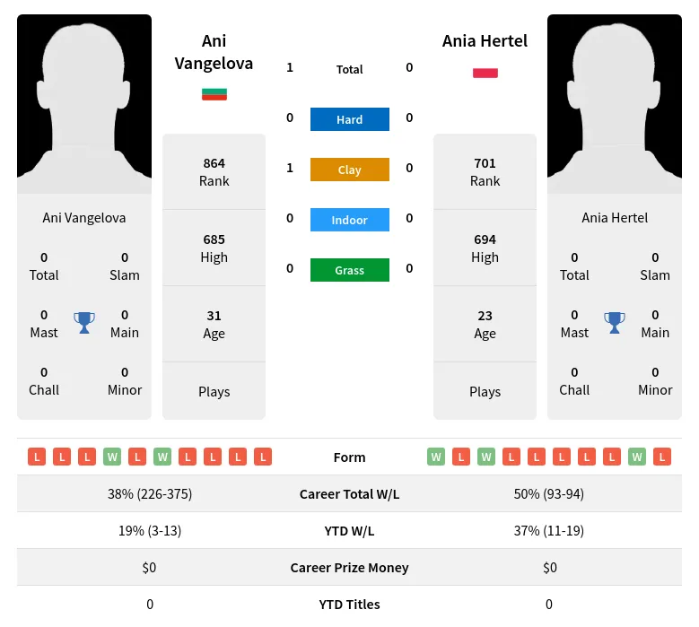 Vangelova Hertel H2h Summary Stats 24th April 2024