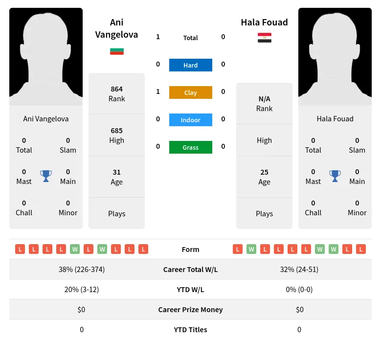 Vangelova Fouad H2h Summary Stats 23rd April 2024