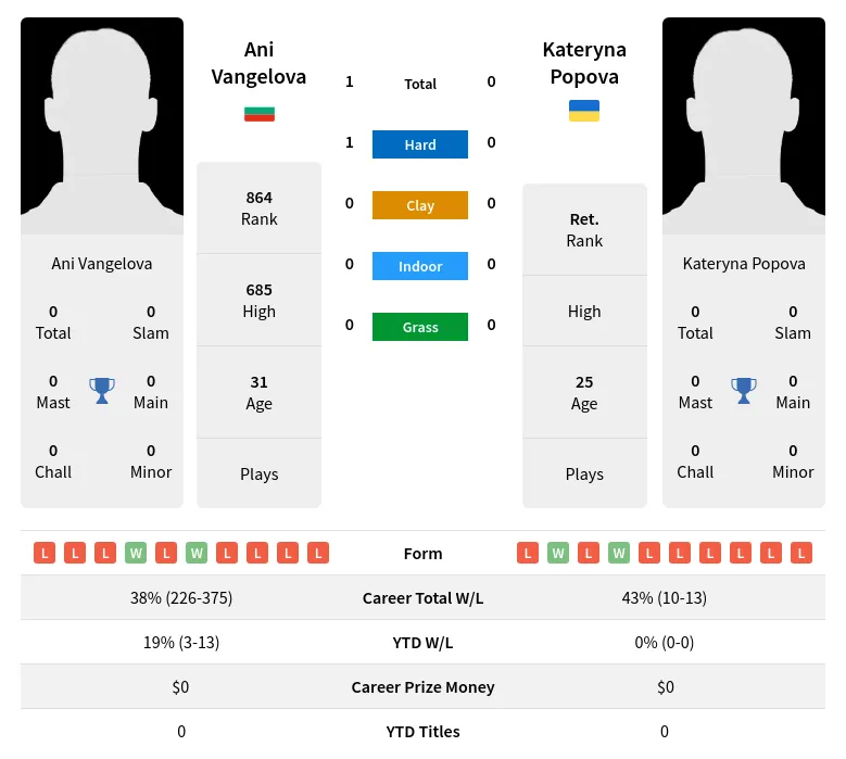 Vangelova Popova H2h Summary Stats 3rd July 2024