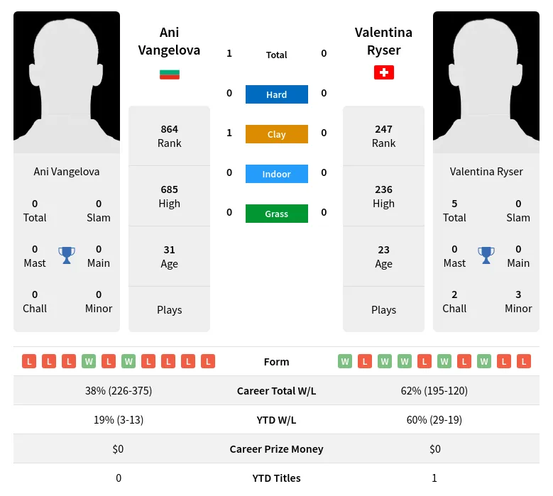 Vangelova Ryser H2h Summary Stats 17th April 2024