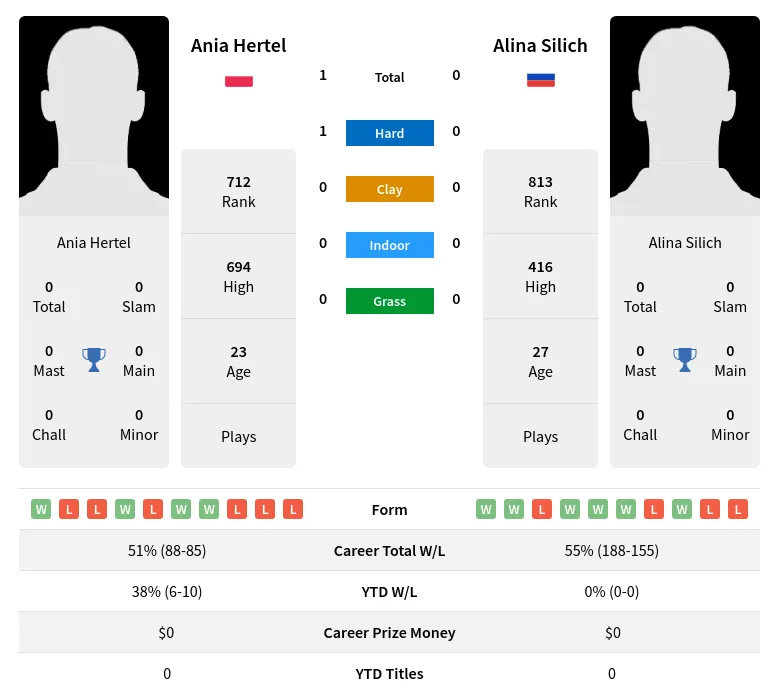 Silich Hertel H2h Summary Stats 20th April 2024