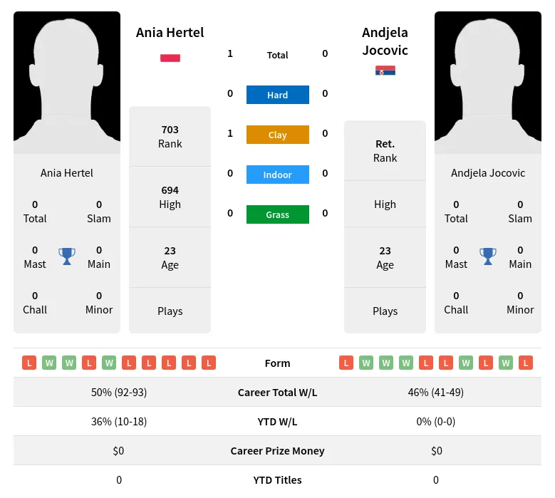 Hertel Jocovic H2h Summary Stats 23rd April 2024