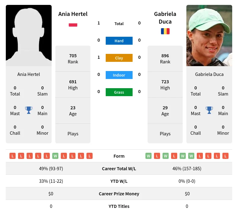 Duca Hertel H2h Summary Stats 24th April 2024