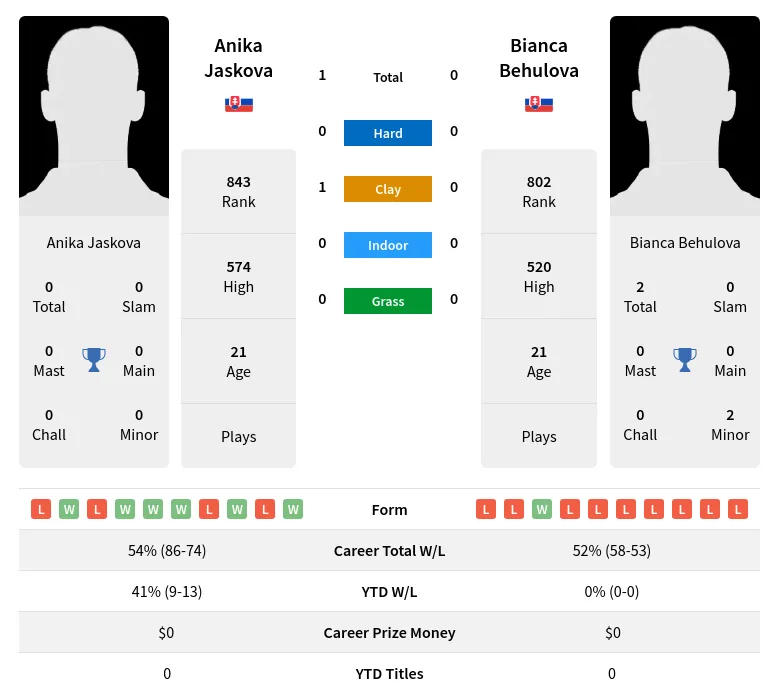 Jaskova Behulova H2h Summary Stats 18th April 2024