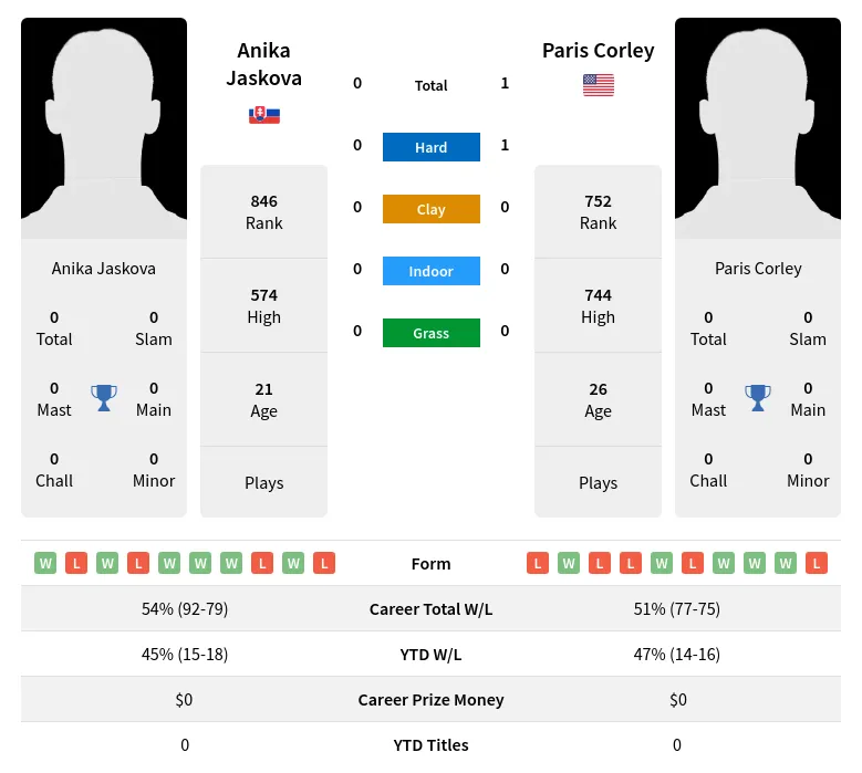 Corley Jaskova H2h Summary Stats 18th April 2024