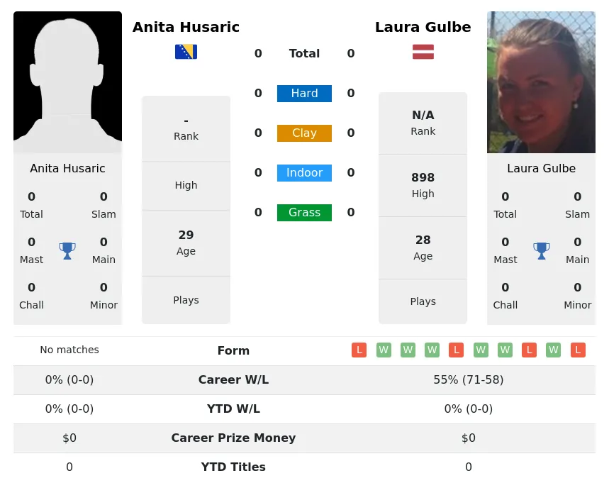 Husaric Gulbe H2h Summary Stats 19th April 2024