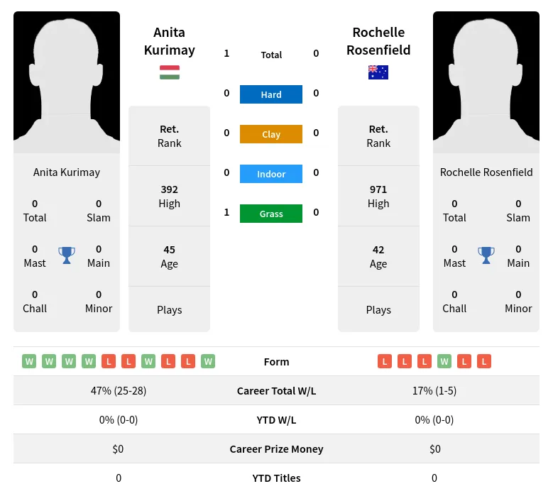 Kurimay Rosenfield H2h Summary Stats 2nd July 2024