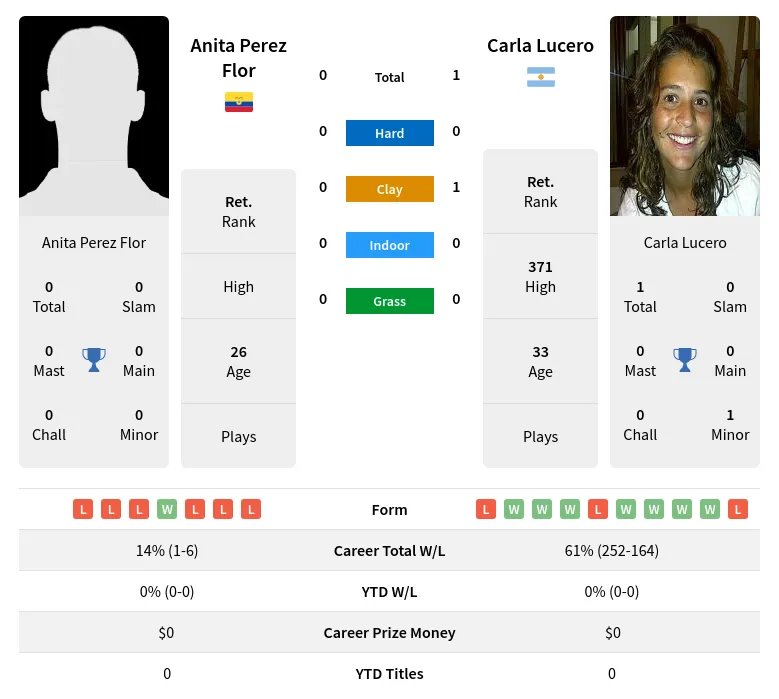 Lucero Flor H2h Summary Stats 2nd July 2024