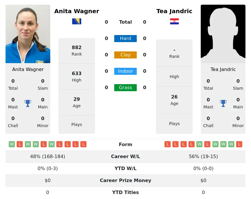 Wagner Jandric H2h Summary Stats 30th June 2024