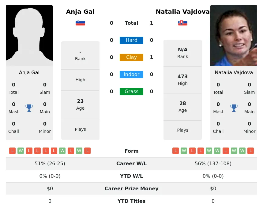 Gal Vajdova H2h Summary Stats 18th April 2024