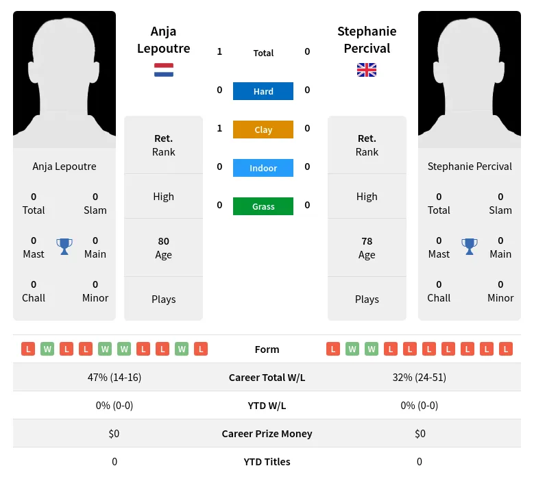 Lepoutre Percival H2h Summary Stats 3rd July 2024