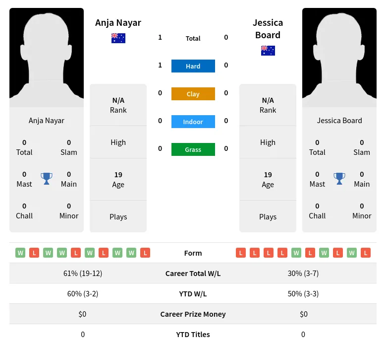 Nayar Board H2h Summary Stats 2nd July 2024