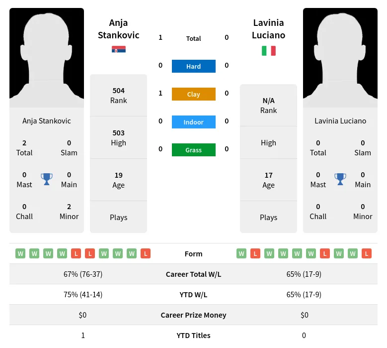 Stankovic Luciano H2h Summary Stats 28th June 2024