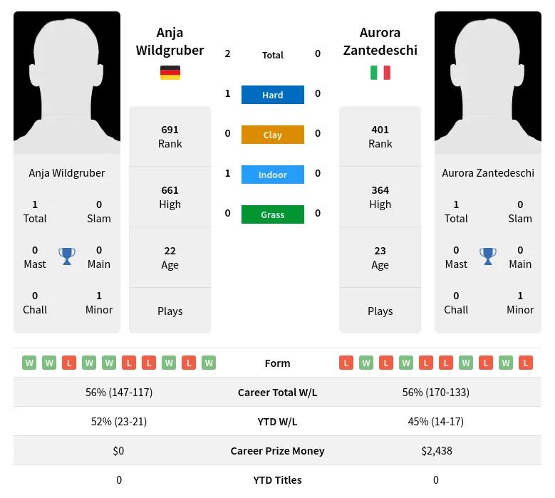 Wildgruber Zantedeschi H2h Summary Stats 19th April 2024