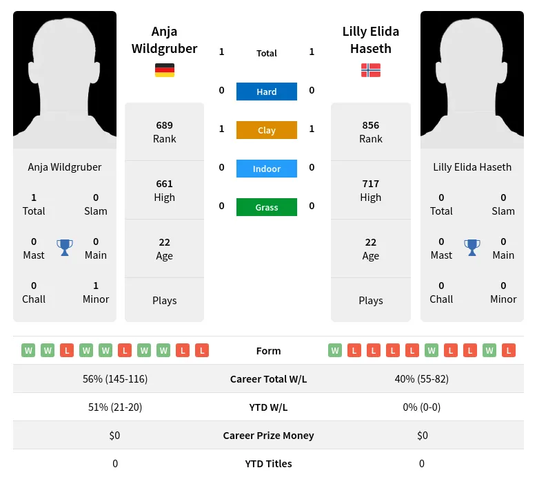 Wildgruber Haseth H2h Summary Stats 23rd April 2024