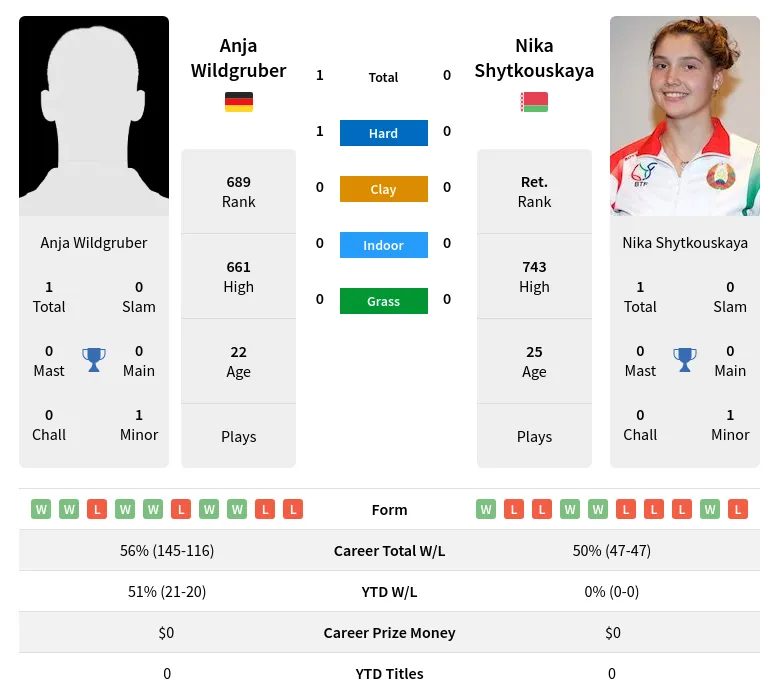 Wildgruber Shytkouskaya H2h Summary Stats 17th April 2024