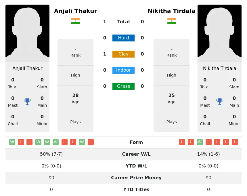 Thakur Tirdala H2h Summary Stats 23rd June 2024