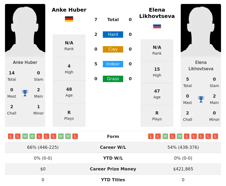 Huber Likhovtseva H2h Summary Stats 18th June 2024