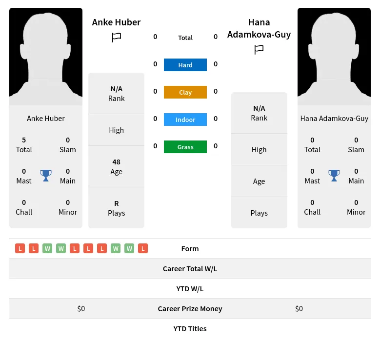 Huber Guy H2h Summary Stats 30th June 2024