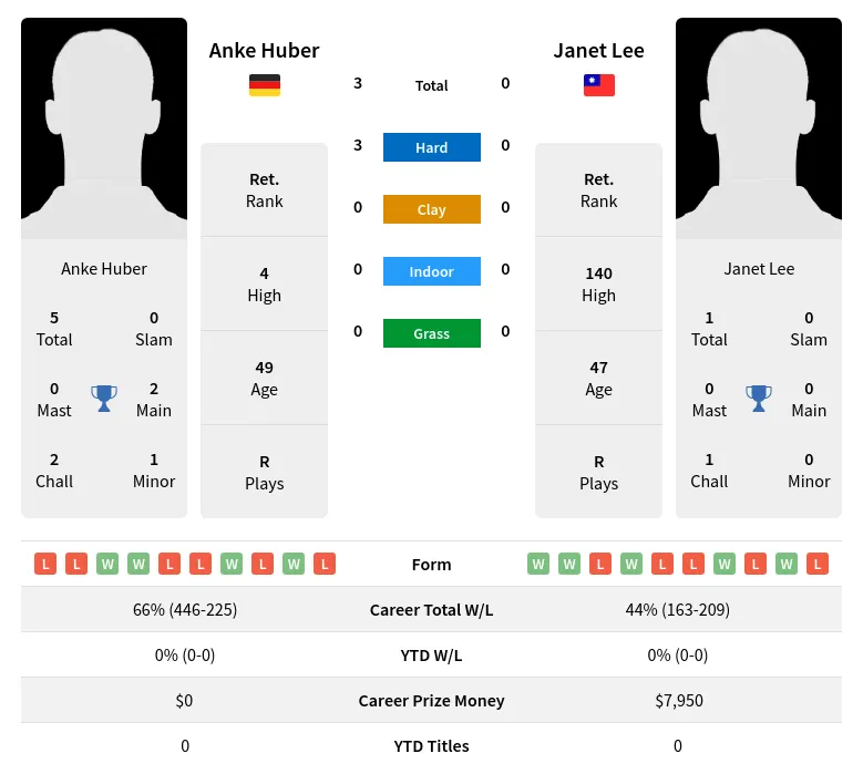 Huber Lee H2h Summary Stats 26th June 2024