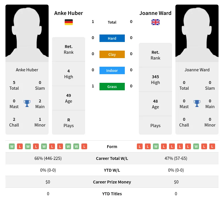 Huber Ward H2h Summary Stats 16th June 2024