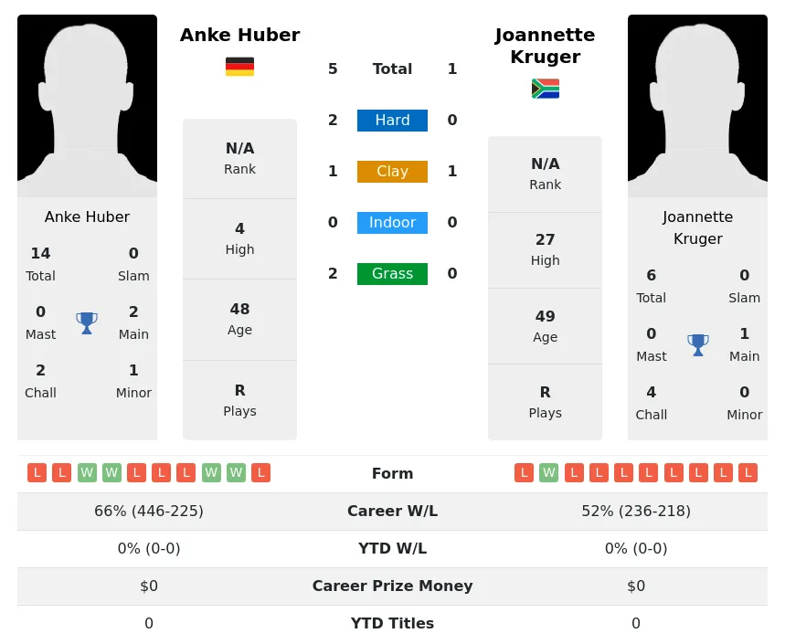 Huber Kruger H2h Summary Stats 28th March 2024