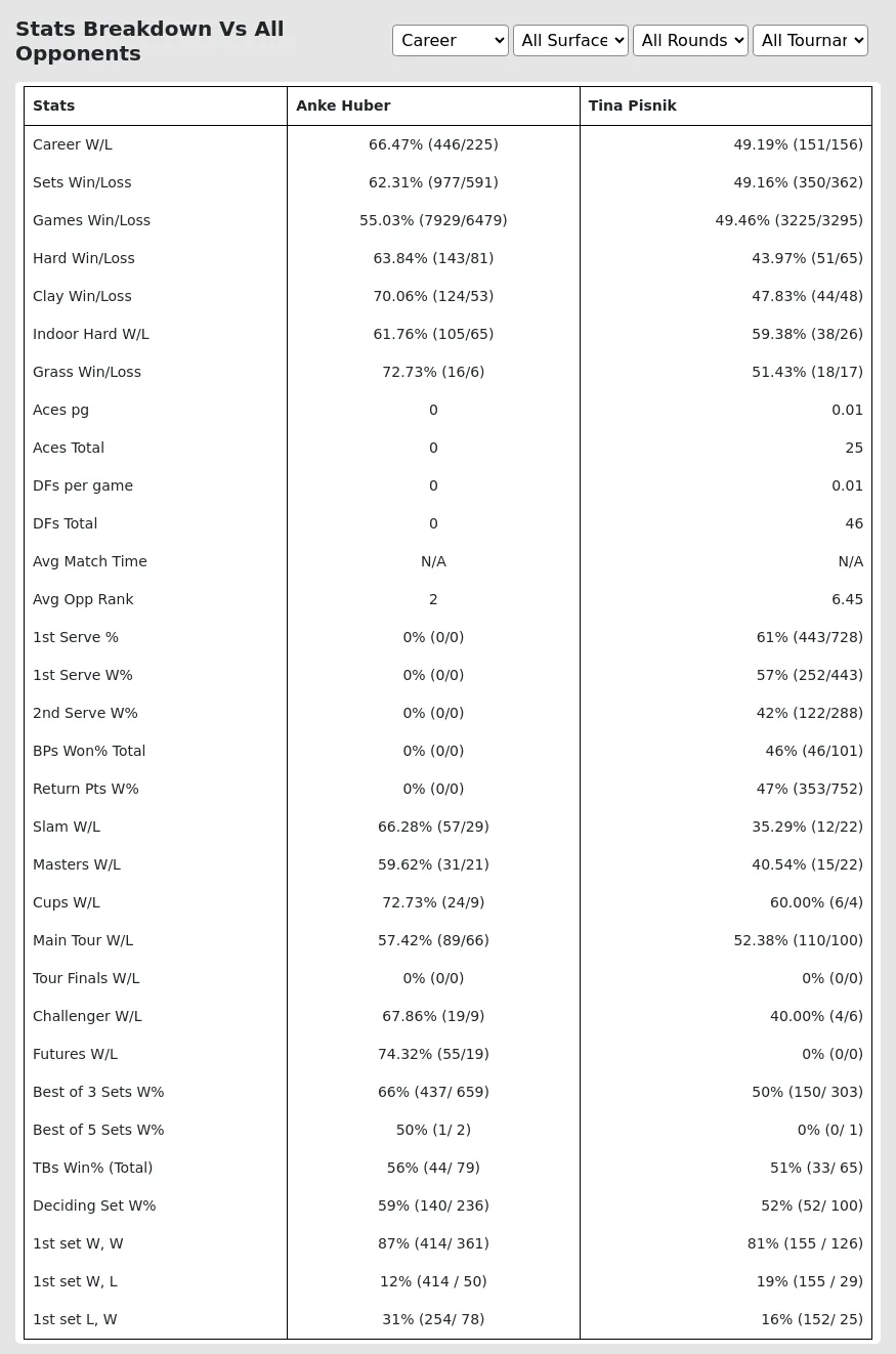 Anke Huber Tina Pisnik Prediction Stats 