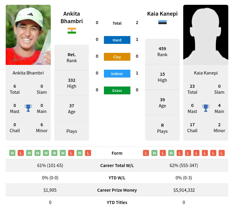 Kanepi Bhambri H2h Summary Stats 19th April 2024