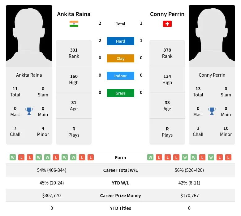 Perrin Raina H2h Summary Stats 19th April 2024