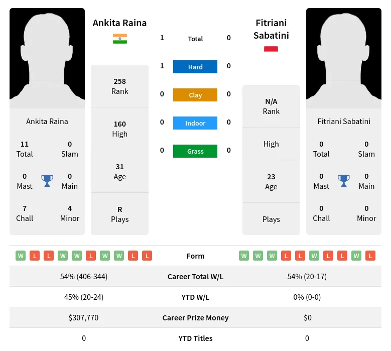 Raina Sabatini H2h Summary Stats 4th July 2024