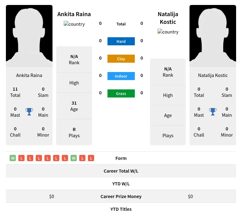 Raina Kostic H2h Summary Stats 19th April 2024