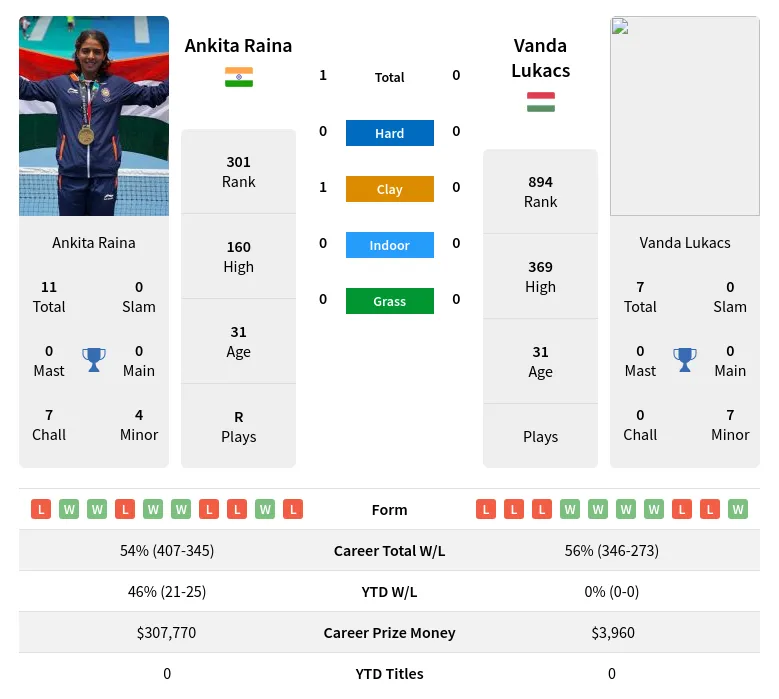 Raina Lukacs H2h Summary Stats 19th April 2024