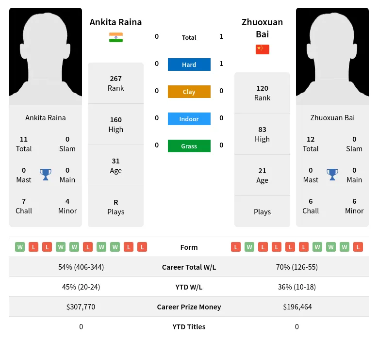 Raina Bai H2h Summary Stats 23rd April 2024